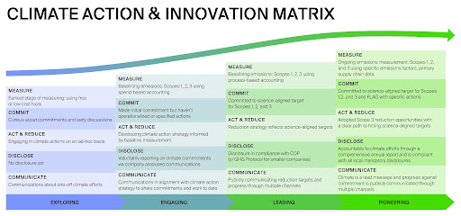 Climate Action Matrix
